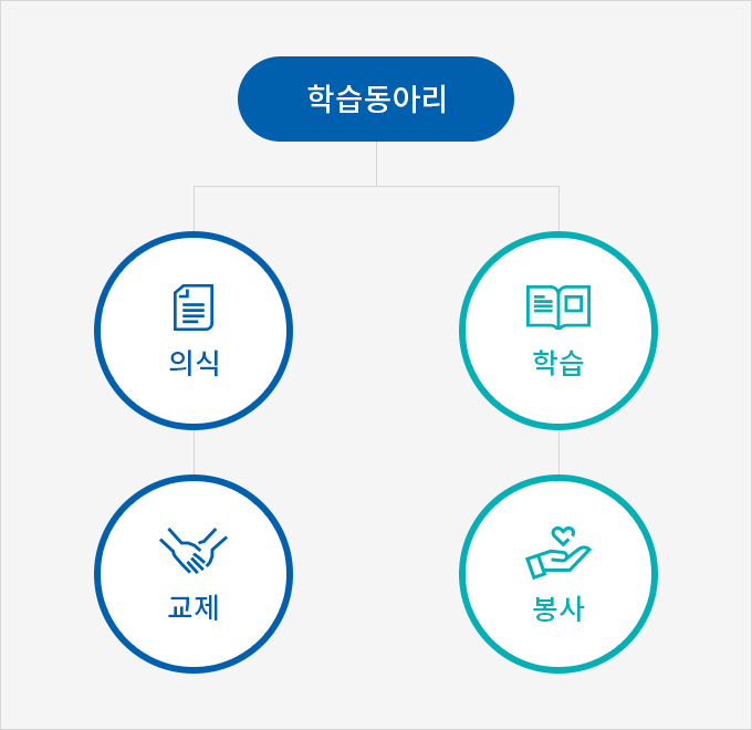 학습동아리의 요건 - 아래 내용을 참조해주세요.